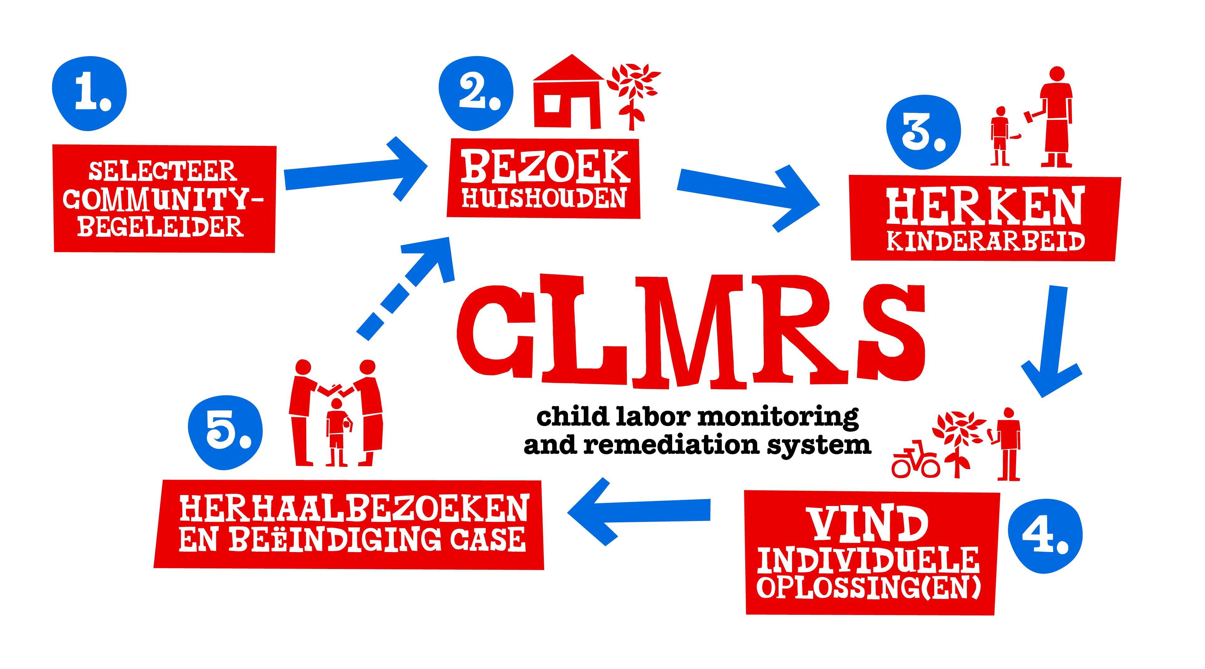 NL_TC_Online_Page_OurMission5Steps_CLMRS_D_3840x2133px-Tony’s Chocolonely