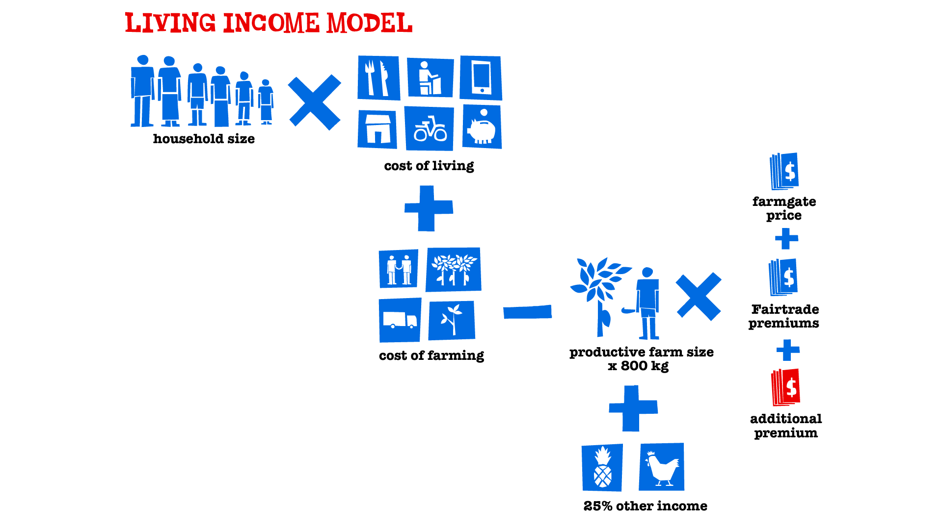 TC_Online_Page_OurMission5Steps_Tonys5SP_LivingIncomeModel_1920x1080_1-Tony’s Chocolonely