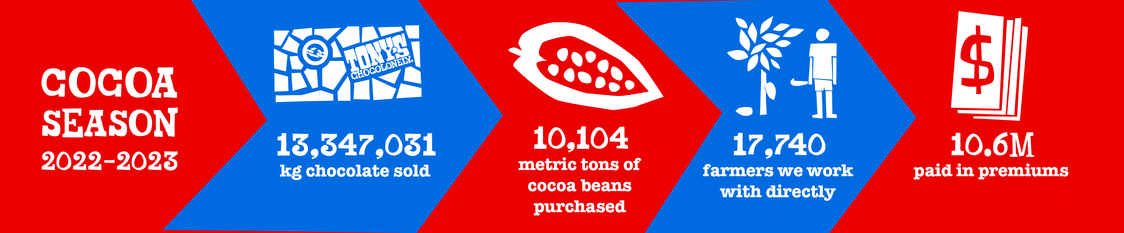 TC_Online_Page_TonysImpact_ImpactChart_D_3840x2133px_1-Tony’s Chocolonely