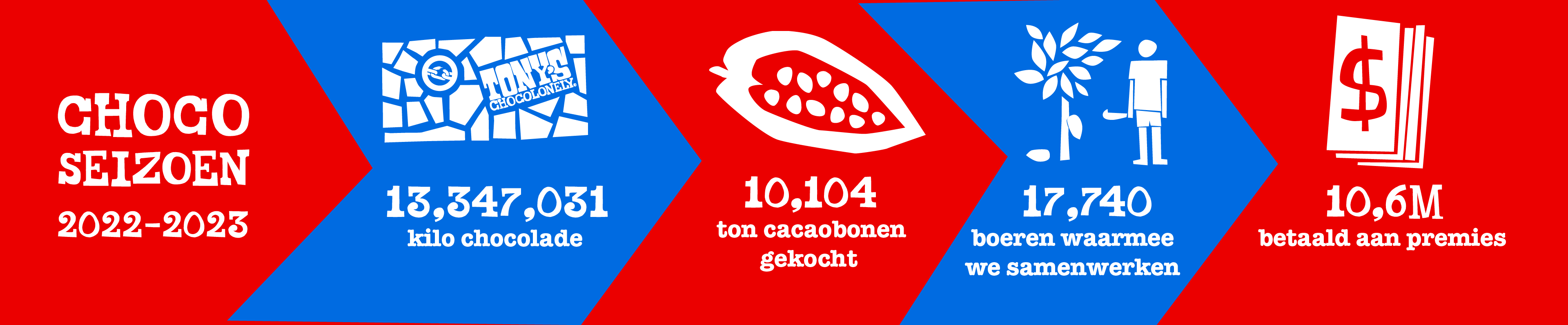TC_Online_Page_TonysImpact_ImpactChart_D_3840x2133px_NL-Tony’s Chocolonely